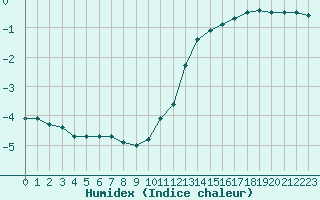 Courbe de l'humidex pour Besanon (25)