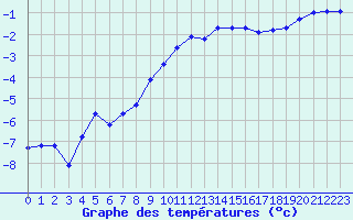 Courbe de tempratures pour Herhet (Be)