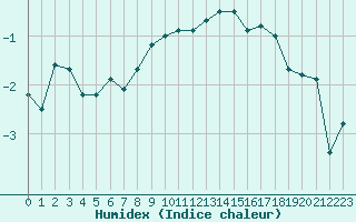 Courbe de l'humidex pour Saint-Vran (05)