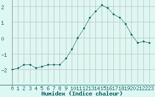 Courbe de l'humidex pour Epinal (88)