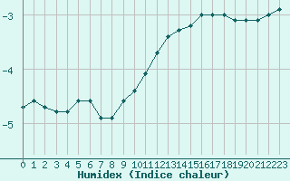 Courbe de l'humidex pour Saint-Haon (43)