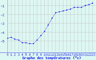 Courbe de tempratures pour Trappes (78)