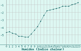 Courbe de l'humidex pour Trappes (78)