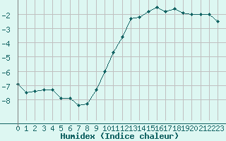 Courbe de l'humidex pour Orly (91)