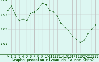 Courbe de la pression atmosphrique pour Bourg-en-Bresse (01)