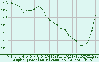 Courbe de la pression atmosphrique pour Tarbes (65)