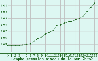 Courbe de la pression atmosphrique pour Corsept (44)