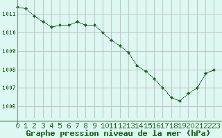 Courbe de la pression atmosphrique pour Ble / Mulhouse (68)