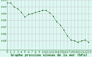 Courbe de la pression atmosphrique pour Melun (77)