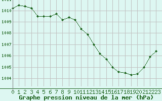 Courbe de la pression atmosphrique pour Grenoble/agglo Le Versoud (38)