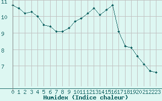 Courbe de l'humidex pour Guret (23)