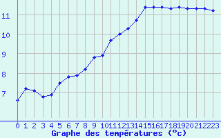 Courbe de tempratures pour Treize-Vents (85)