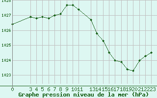 Courbe de la pression atmosphrique pour Noyarey (38)