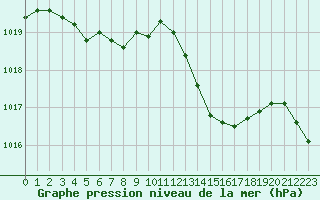 Courbe de la pression atmosphrique pour Cap Ferret (33)