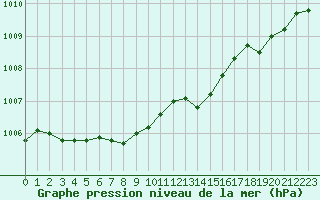 Courbe de la pression atmosphrique pour Neuville-de-Poitou (86)