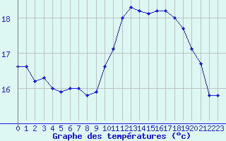 Courbe de tempratures pour Ile de Groix (56)