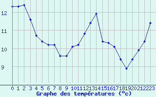 Courbe de tempratures pour Trelly (50)