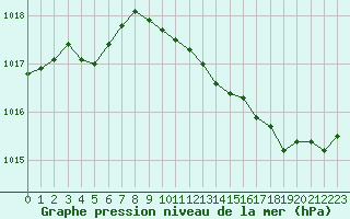 Courbe de la pression atmosphrique pour Albi (81)