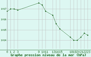 Courbe de la pression atmosphrique pour Muirancourt (60)