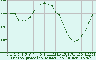 Courbe de la pression atmosphrique pour Ste (34)