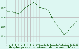 Courbe de la pression atmosphrique pour Marignane (13)