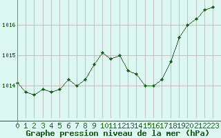 Courbe de la pression atmosphrique pour Saint-Germain-le-Guillaume (53)