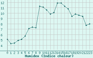 Courbe de l'humidex pour Grasque (13)