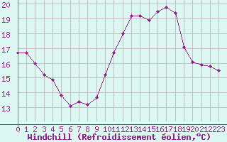 Courbe du refroidissement olien pour Pirou (50)