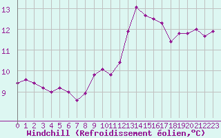 Courbe du refroidissement olien pour Agde (34)