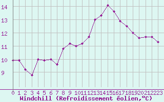 Courbe du refroidissement olien pour Ouessant (29)
