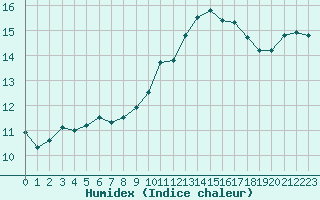Courbe de l'humidex pour Trelly (50)