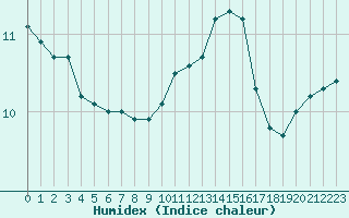 Courbe de l'humidex pour Frontenay (79)