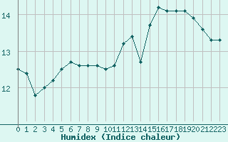 Courbe de l'humidex pour Le Bourget (93)