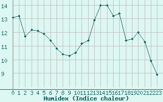 Courbe de l'humidex pour Sermange-Erzange (57)