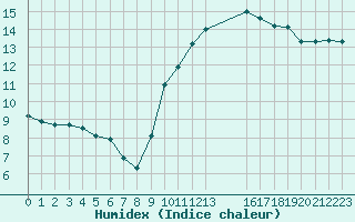 Courbe de l'humidex pour Saint-Martin-du-Bec (76)