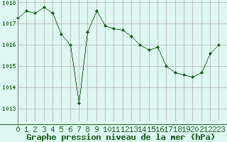 Courbe de la pression atmosphrique pour Isle-sur-la-Sorgue (84)