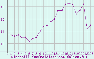 Courbe du refroidissement olien pour Boulogne (62)