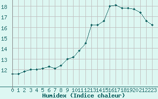 Courbe de l'humidex pour Nancy - Ochey (54)