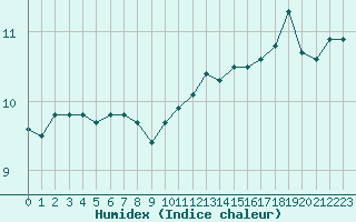 Courbe de l'humidex pour Le Touquet (62)