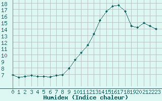 Courbe de l'humidex pour Chailles (41)