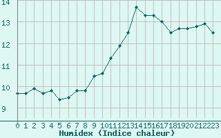 Courbe de l'humidex pour Saint-Dizier (52)