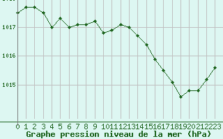 Courbe de la pression atmosphrique pour Cap Cpet (83)