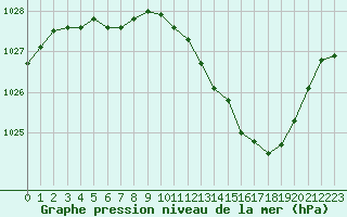 Courbe de la pression atmosphrique pour Pinsot (38)