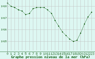 Courbe de la pression atmosphrique pour Als (30)