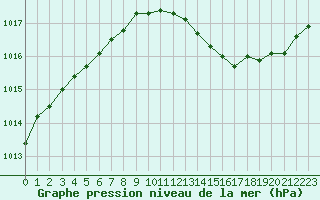 Courbe de la pression atmosphrique pour Herserange (54)