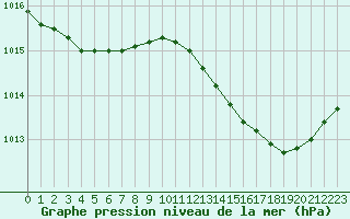 Courbe de la pression atmosphrique pour Haegen (67)