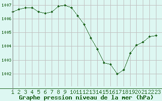 Courbe de la pression atmosphrique pour Bziers-Centre (34)