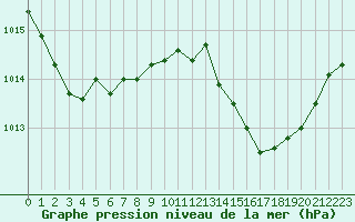 Courbe de la pression atmosphrique pour Perpignan Moulin  Vent (66)