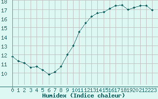 Courbe de l'humidex pour Ste (34)