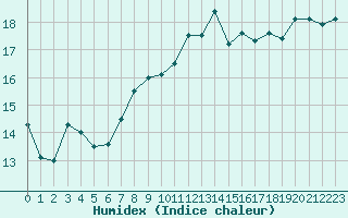 Courbe de l'humidex pour Landivisiau (29)